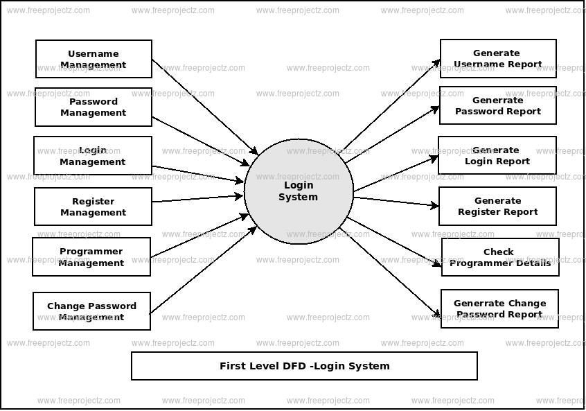 Login Management System Dataflow Diagram Dfd Freeprojectz The Best